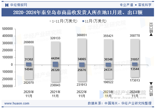 2020-2024年秦皇岛市商品收发货人所在地11月进、出口额