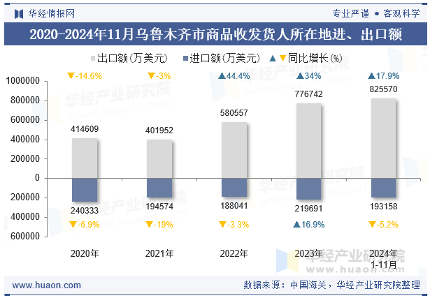 2020-2024年11月乌鲁木齐市商品收发货人所在地进、出口额