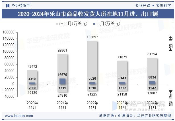 2020-2024年乐山市商品收发货人所在地11月进、出口额