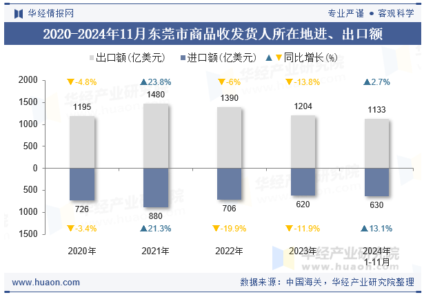 2020-2024年11月东莞市商品收发货人所在地进、出口额