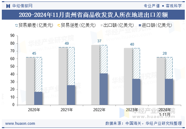 2020-2024年11月贵州省商品收发货人所在地进出口差额