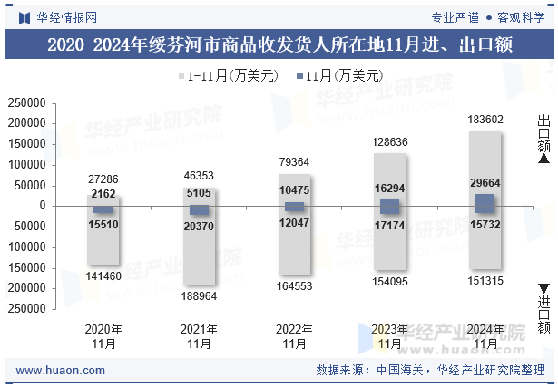 2020-2024年绥芬河市商品收发货人所在地11月进、出口额