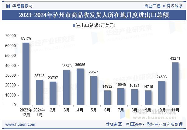 2023-2024年泸州市商品收发货人所在地月度进出口总额