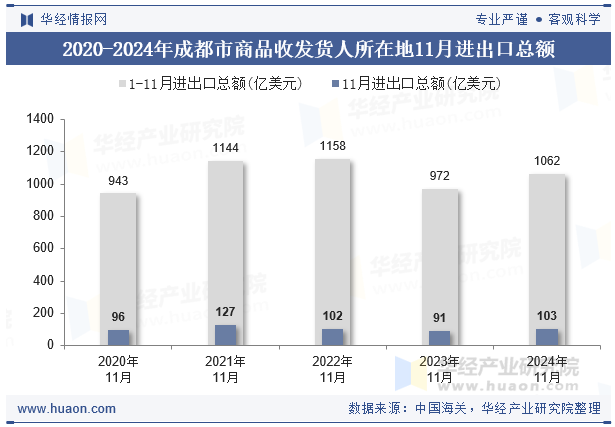 2020-2024年成都市商品收发货人所在地11月进出口总额