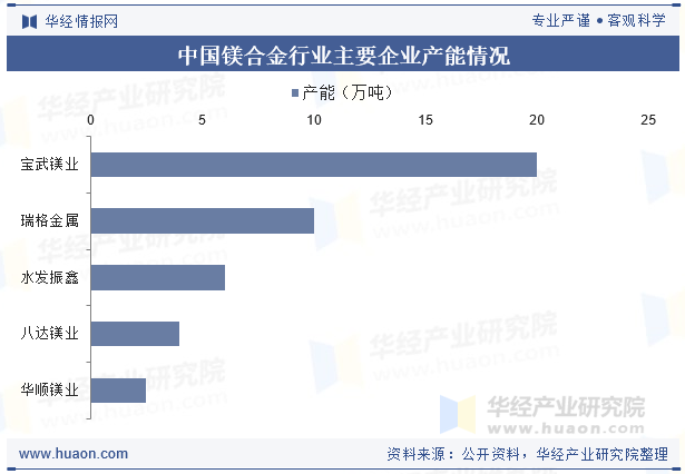 中国镁合金行业主要企业产能情况