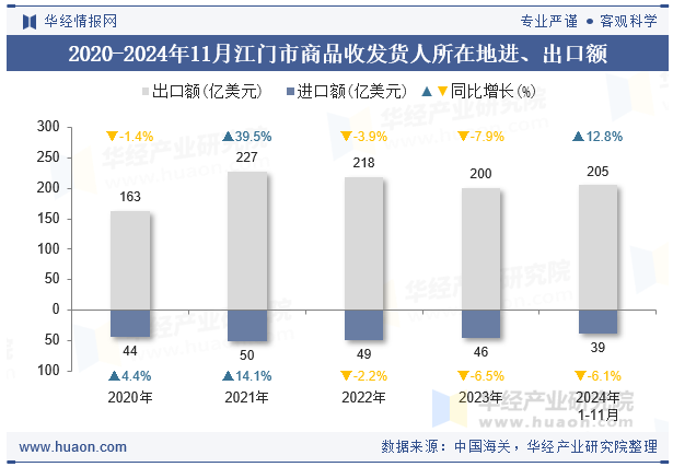 2020-2024年11月江门市商品收发货人所在地进、出口额