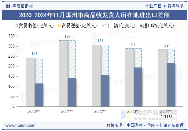 2020-2024年11月惠州市商品收发货人所在地进出口差额