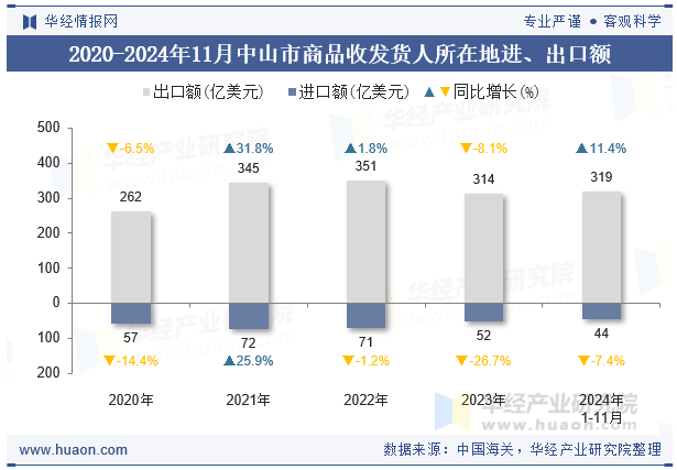 2020-2024年11月中山市商品收发货人所在地进、出口额