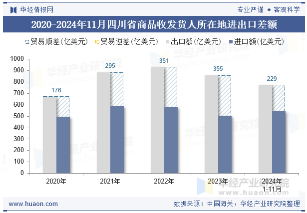 2020-2024年11月四川省商品收发货人所在地进出口差额