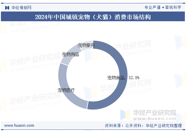 2024年中国城镇宠物（犬猫）消费市场结构