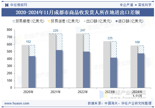 2020-2024年11月成都市商品收发货人所在地进出口差额