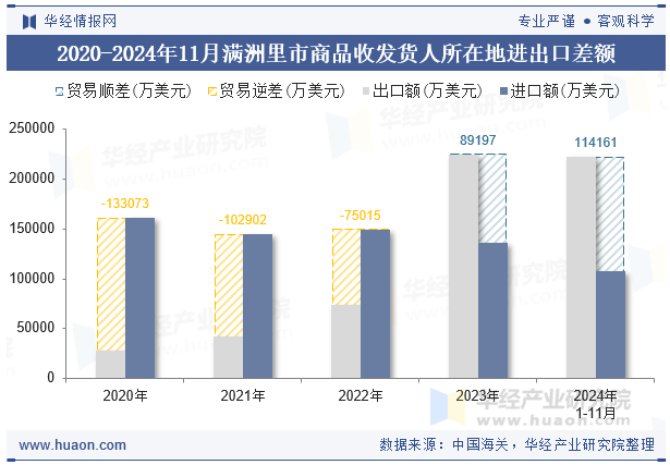 2020-2024年11月满洲里市商品收发货人所在地进出口差额