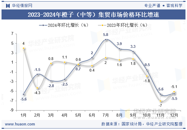 2023-2024年橙子（中等）集贸市场价格环比增速