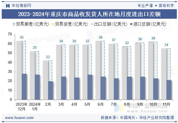 2023-2024年重庆市商品收发货人所在地月度进出口差额