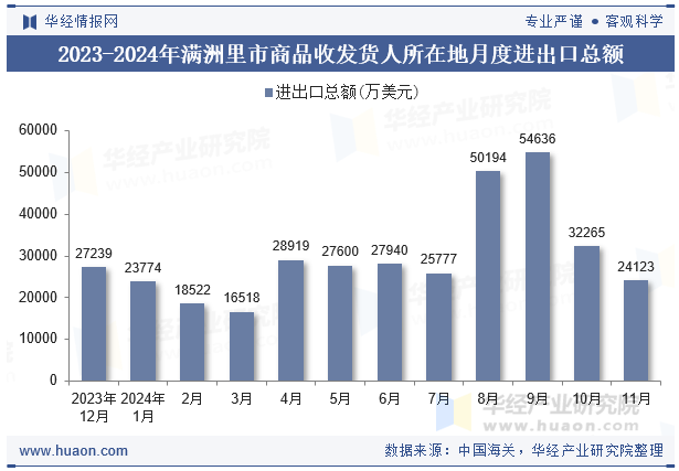 2023-2024年满洲里市商品收发货人所在地月度进出口总额