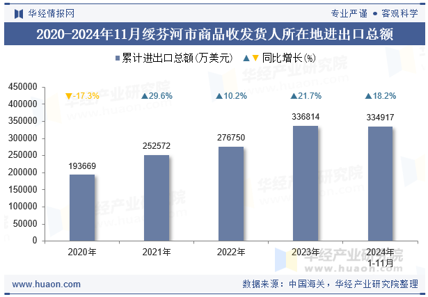 2020-2024年11月绥芬河市商品收发货人所在地进出口总额