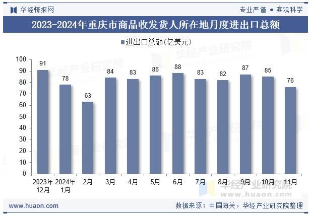 2023-2024年重庆市商品收发货人所在地月度进出口总额