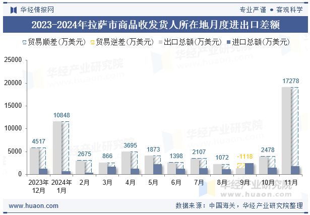 2023-2024年拉萨市商品收发货人所在地月度进出口差额