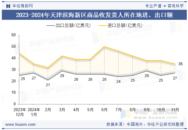 2023-2024年天津滨海新区商品收发货人所在地进、出口额