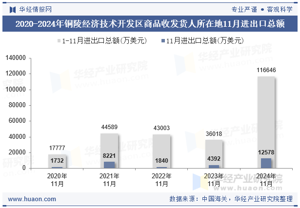 2020-2024年铜陵经济技术开发区商品收发货人所在地11月进出口总额