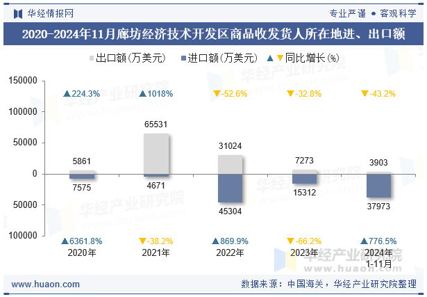 2020-2024年11月廊坊经济技术开发区商品收发货人所在地进、出口额