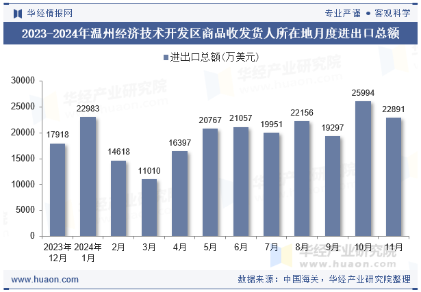 2023-2024年温州经济技术开发区商品收发货人所在地月度进出口总额