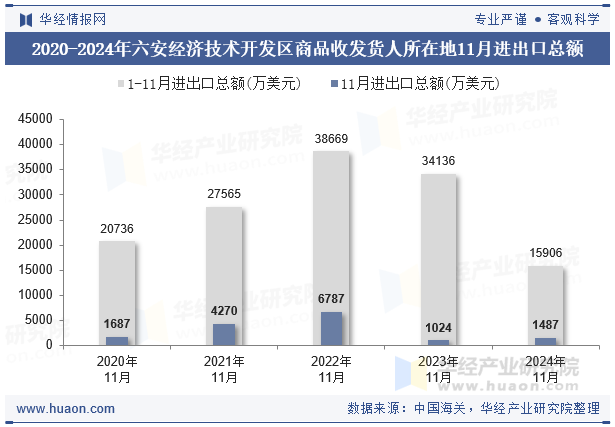 2020-2024年六安经济技术开发区商品收发货人所在地11月进出口总额