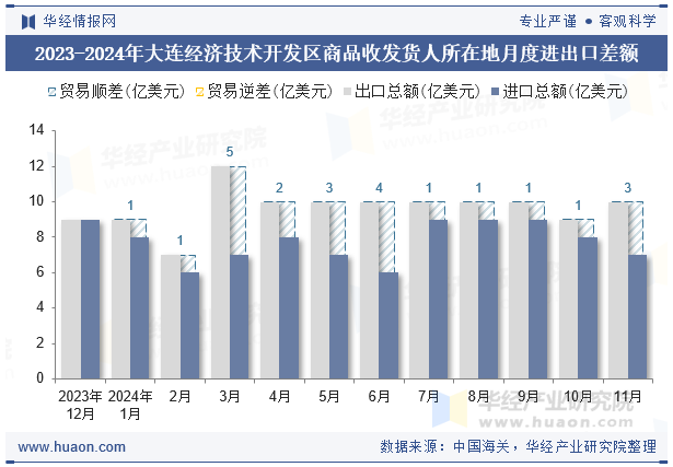 2023-2024年大连经济技术开发区商品收发货人所在地月度进出口差额