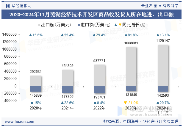 2020-2024年11月芜湖经济技术开发区商品收发货人所在地进、出口额