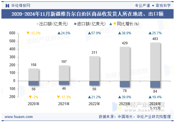 2020-2024年11月新疆维吾尔自治区商品收发货人所在地进、出口额