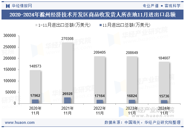 2020-2024年滁州经济技术开发区商品收发货人所在地11月进出口总额