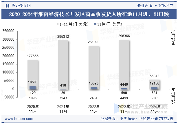 2020-2024年淮南经济技术开发区商品收发货人所在地11月进、出口额