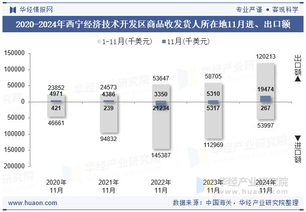 2020-2024年西宁经济技术开发区商品收发货人所在地11月进、出口额