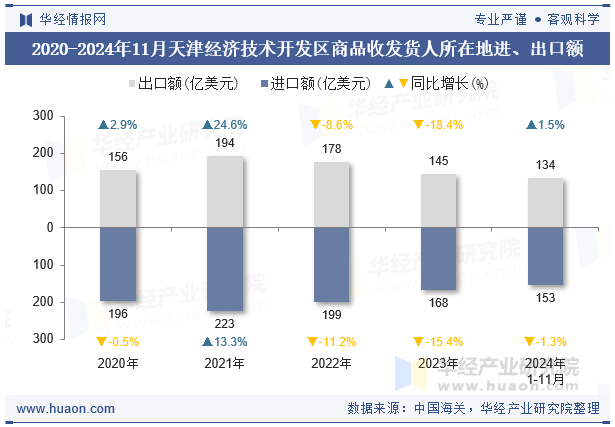 2020-2024年11月天津经济技术开发区商品收发货人所在地进、出口额