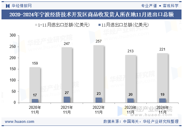 2020-2024年宁波经济技术开发区商品收发货人所在地11月进出口总额