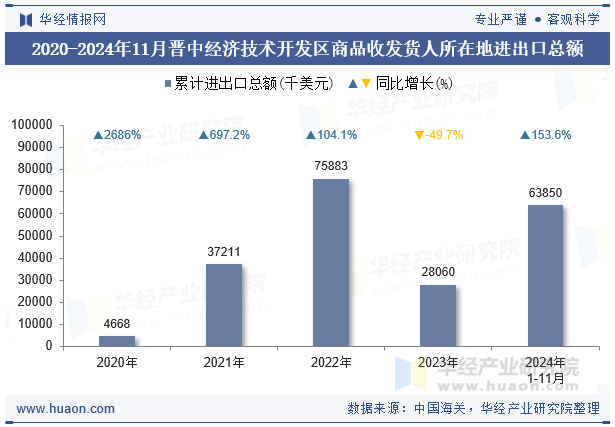 2020-2024年11月晋中经济技术开发区商品收发货人所在地进出口总额