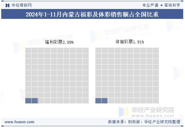 2024年1-11月内蒙古福彩及体彩销售额占全国比重