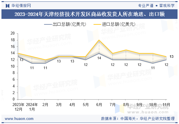 2023-2024年天津经济技术开发区商品收发货人所在地进、出口额