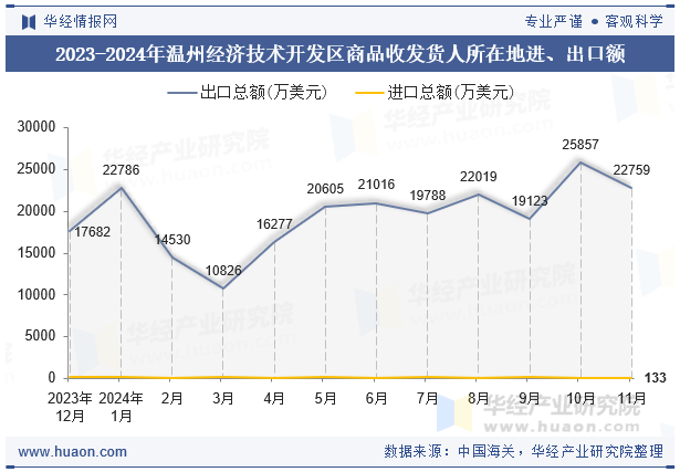 2023-2024年温州经济技术开发区商品收发货人所在地进、出口额