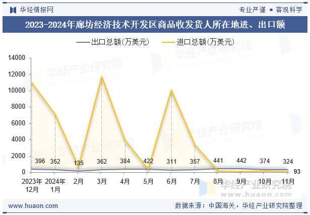 2023-2024年廊坊经济技术开发区商品收发货人所在地进、出口额