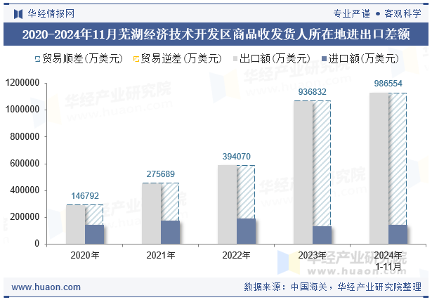 2020-2024年11月芜湖经济技术开发区商品收发货人所在地进出口差额