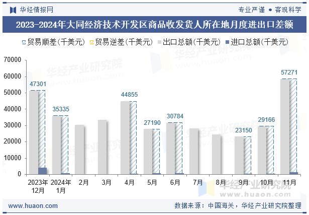 2023-2024年大同经济技术开发区商品收发货人所在地月度进出口差额