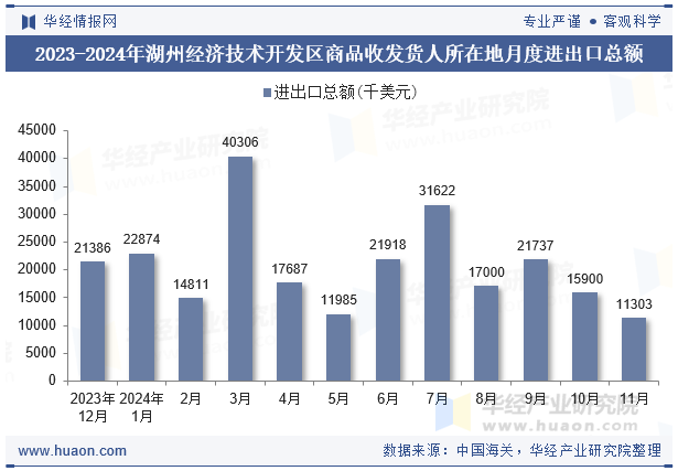 2023-2024年湖州经济技术开发区商品收发货人所在地月度进出口总额