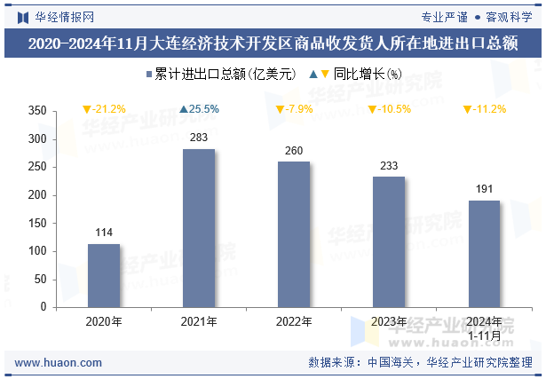 2020-2024年11月大连经济技术开发区商品收发货人所在地进出口总额