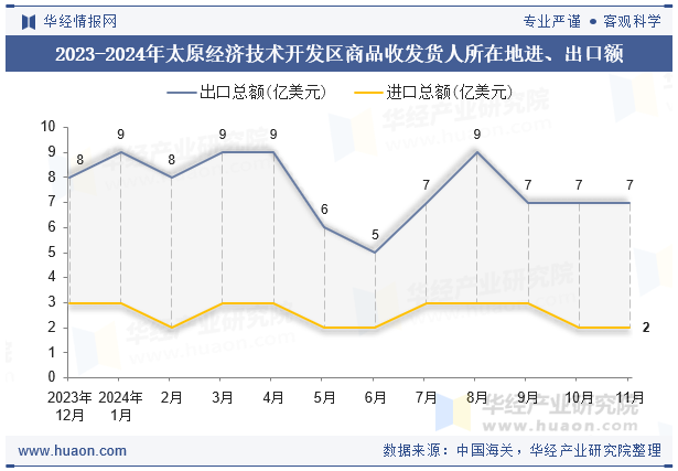 2023-2024年太原经济技术开发区商品收发货人所在地进、出口额