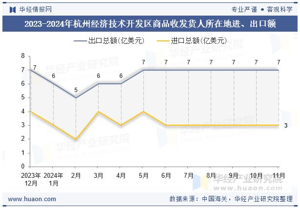 2023-2024年杭州经济技术开发区商品收发货人所在地进、出口额