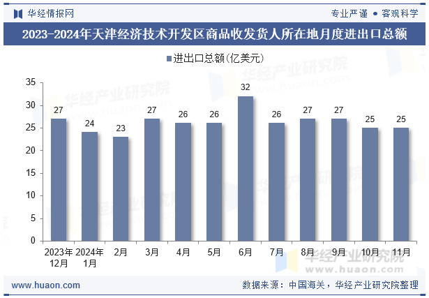 2023-2024年天津经济技术开发区商品收发货人所在地月度进出口总额