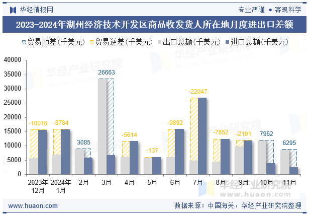 2023-2024年湖州经济技术开发区商品收发货人所在地月度进出口差额