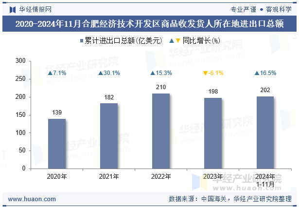 2020-2024年11月合肥经济技术开发区商品收发货人所在地进出口总额