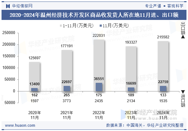 2020-2024年温州经济技术开发区商品收发货人所在地11月进、出口额